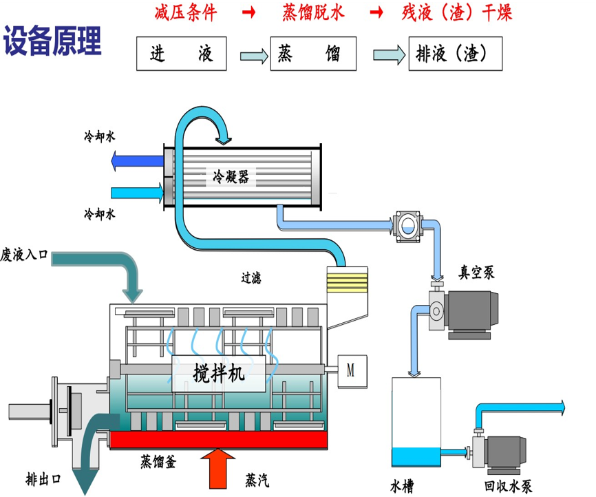 垃圾滲濾液、工業(yè)危廢液全量化設(shè)備
